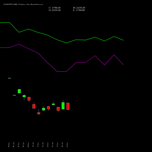 BANKNIFTY 49000 CE CALL indicators chart analysis Nifty Bank options price chart strike 49000 CALL