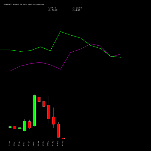 BANKNIFTY 49100.00 CE CALL indicators chart analysis Nifty Bank options price chart strike 49100.00 CALL