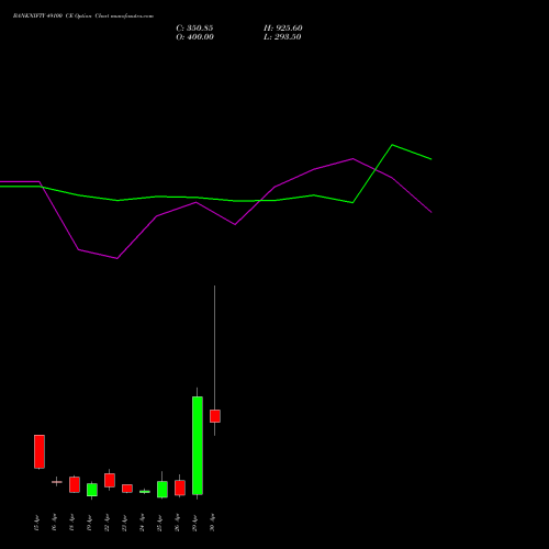 BANKNIFTY 49100 CE CALL indicators chart analysis Nifty Bank options price chart strike 49100 CALL