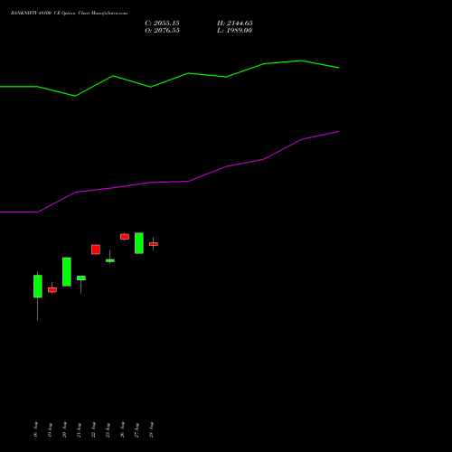 BANKNIFTY 49100 CE CALL indicators chart analysis Nifty Bank options price chart strike 49100 CALL