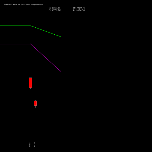 BANKNIFTY 49100 CE CALL indicators chart analysis Nifty Bank options price chart strike 49100 CALL