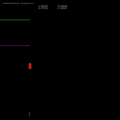 BANKNIFTY 49100 CE CALL indicators chart analysis Nifty Bank options price chart strike 49100 CALL