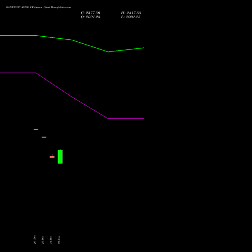 BANKNIFTY 49200 CE CALL indicators chart analysis Nifty Bank options price chart strike 49200 CALL