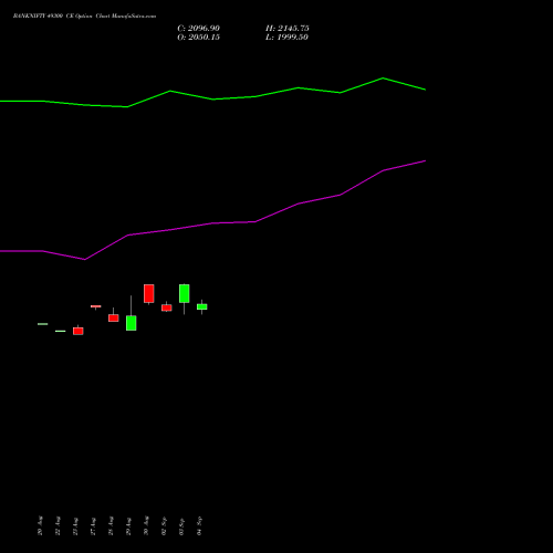 BANKNIFTY 49300 CE CALL indicators chart analysis Nifty Bank options price chart strike 49300 CALL