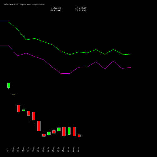 BANKNIFTY 49300 CE CALL indicators chart analysis Nifty Bank options price chart strike 49300 CALL