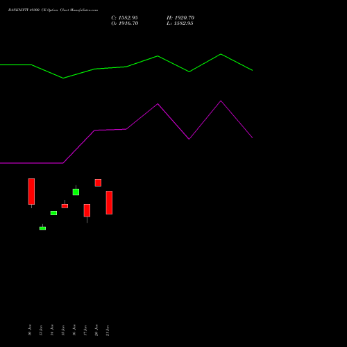 BANKNIFTY 49300 CE CALL indicators chart analysis Nifty Bank options price chart strike 49300 CALL