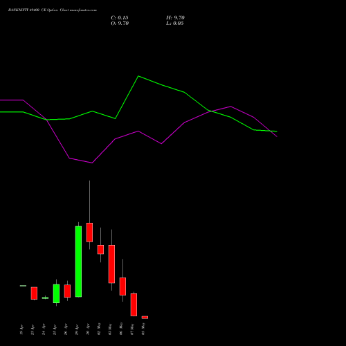 BANKNIFTY 49400 CE CALL indicators chart analysis Nifty Bank options price chart strike 49400 CALL