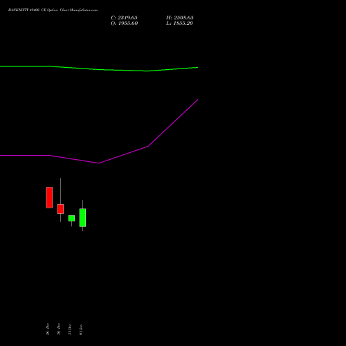 BANKNIFTY 49400 CE CALL indicators chart analysis Nifty Bank options price chart strike 49400 CALL