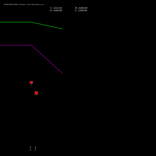 BANKNIFTY 49400 CE CALL indicators chart analysis Nifty Bank options price chart strike 49400 CALL