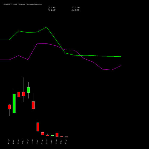 BANKNIFTY 49500 CE CALL indicators chart analysis Nifty Bank options price chart strike 49500 CALL