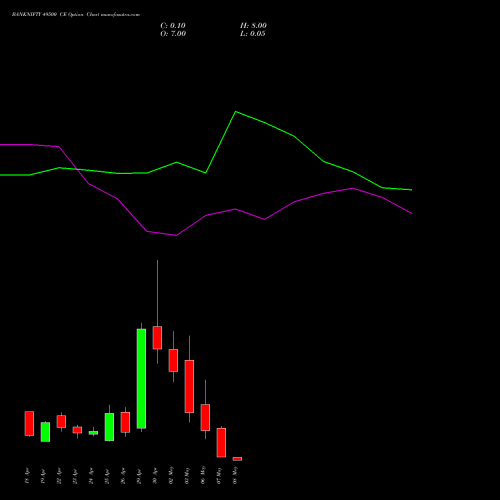 BANKNIFTY 49500 CE CALL indicators chart analysis Nifty Bank options price chart strike 49500 CALL