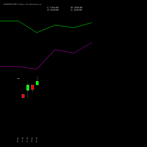 BANKNIFTY 49500 CE CALL indicators chart analysis Nifty Bank options price chart strike 49500 CALL