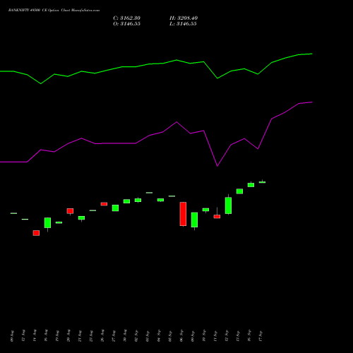 BANKNIFTY 49500 CE CALL indicators chart analysis Nifty Bank options price chart strike 49500 CALL