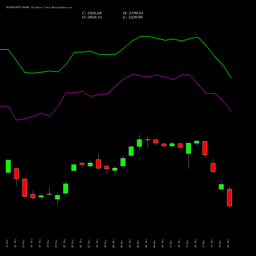 BANKNIFTY 49500 CE CALL indicators chart analysis Nifty Bank options price chart strike 49500 CALL