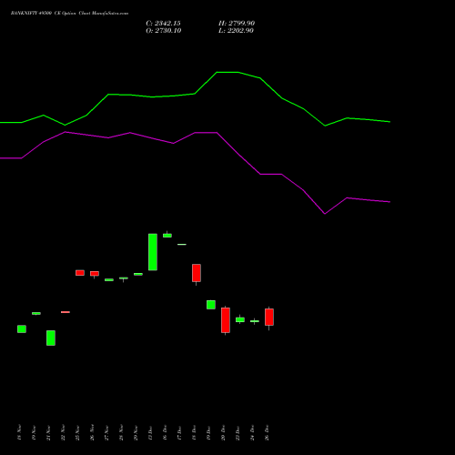 BANKNIFTY 49500 CE CALL indicators chart analysis Nifty Bank options price chart strike 49500 CALL