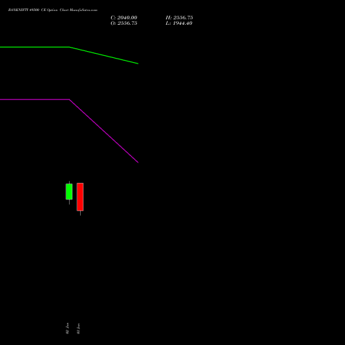 BANKNIFTY 49500 CE CALL indicators chart analysis Nifty Bank options price chart strike 49500 CALL