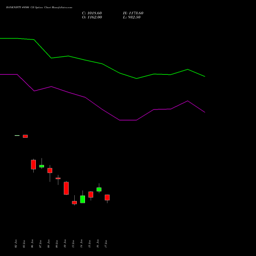 BANKNIFTY 49500 CE CALL indicators chart analysis Nifty Bank options price chart strike 49500 CALL