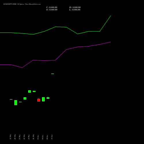 BANKNIFTY 49500 CE (CALL) 30 June 2026 options price chart analysis Nifty Bank 