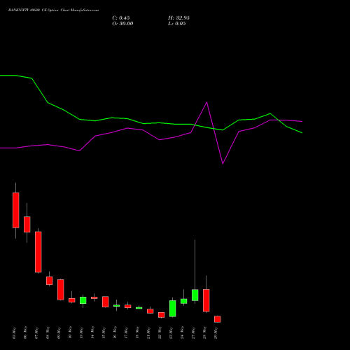 BANKNIFTY 49600 CE CALL indicators chart analysis Nifty Bank options price chart strike 49600 CALL