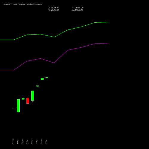 BANKNIFTY 49600 CE CALL indicators chart analysis Nifty Bank options price chart strike 49600 CALL