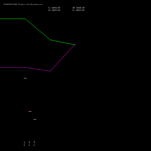 BANKNIFTY 49600 CE CALL indicators chart analysis Nifty Bank options price chart strike 49600 CALL