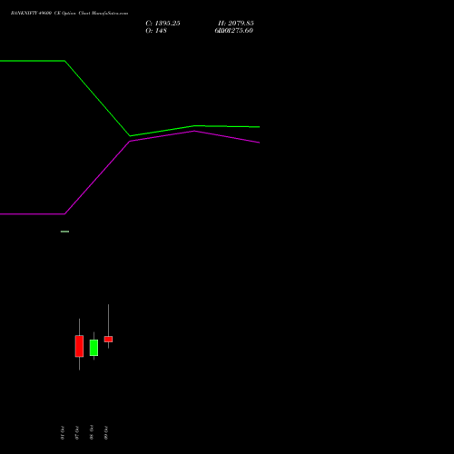 BANKNIFTY 49600 CE CALL indicators chart analysis Nifty Bank options price chart strike 49600 CALL