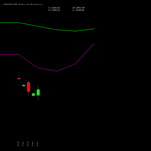 BANKNIFTY 49600 CE CALL indicators chart analysis Nifty Bank options price chart strike 49600 CALL