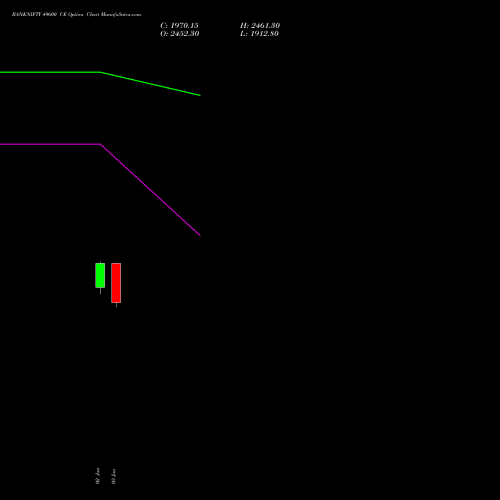 BANKNIFTY 49600 CE CALL indicators chart analysis Nifty Bank options price chart strike 49600 CALL