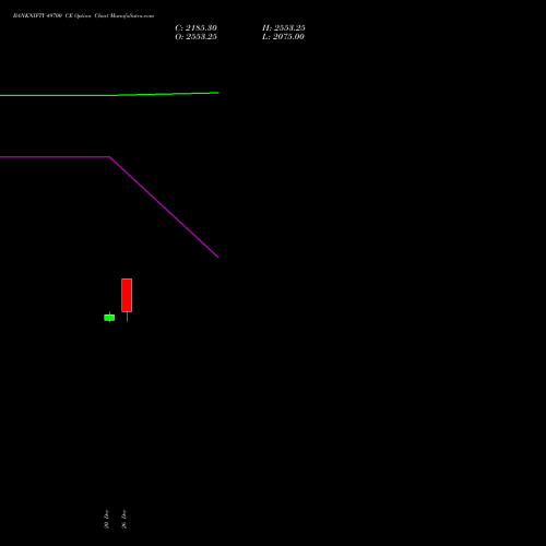 BANKNIFTY 49700 CE CALL indicators chart analysis Nifty Bank options price chart strike 49700 CALL