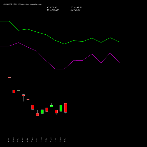 BANKNIFTY 49700 CE CALL indicators chart analysis Nifty Bank options price chart strike 49700 CALL