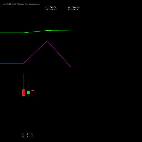 BANKNIFTY 49800 CE CALL indicators chart analysis Nifty Bank options price chart strike 49800 CALL