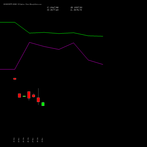 BANKNIFTY 49800 CE CALL indicators chart analysis Nifty Bank options price chart strike 49800 CALL