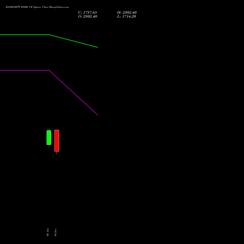 BANKNIFTY 49800 CE CALL indicators chart analysis Nifty Bank options price chart strike 49800 CALL