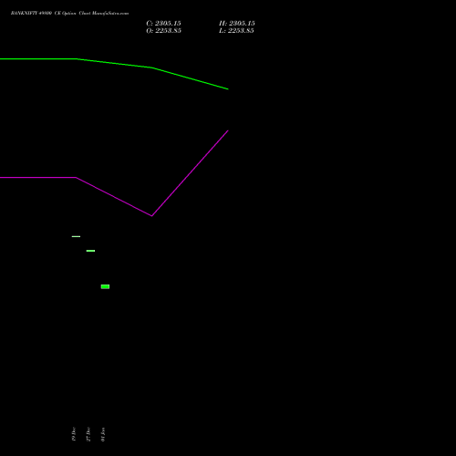 BANKNIFTY 49800 CE CALL indicators chart analysis Nifty Bank options price chart strike 49800 CALL