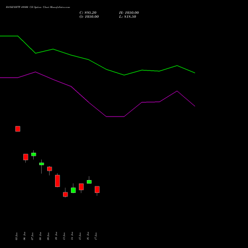 BANKNIFTY 49800 CE CALL indicators chart analysis Nifty Bank options price chart strike 49800 CALL