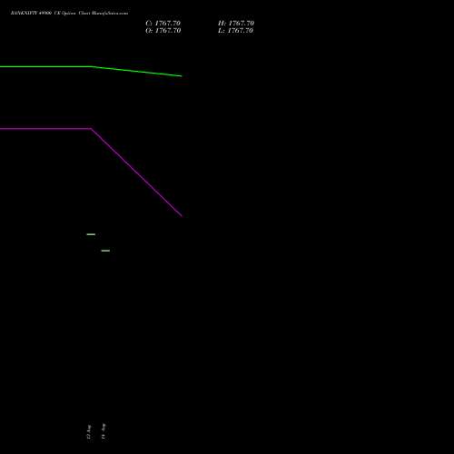 BANKNIFTY 49900 CE CALL indicators chart analysis Nifty Bank options price chart strike 49900 CALL