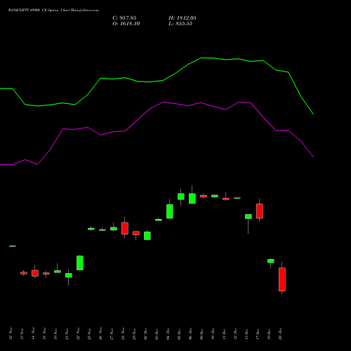 BANKNIFTY 49900 CE CALL indicators chart analysis Nifty Bank options price chart strike 49900 CALL