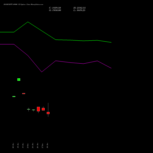 BANKNIFTY 49900 CE CALL indicators chart analysis Nifty Bank options price chart strike 49900 CALL