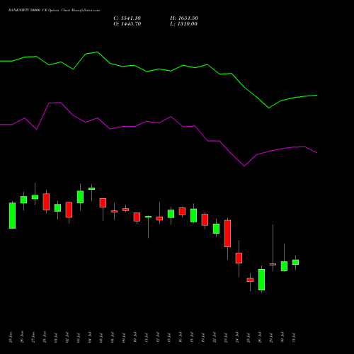 BANKNIFTY 50000 CE CALL indicators chart analysis Nifty Bank options price chart strike 50000 CALL