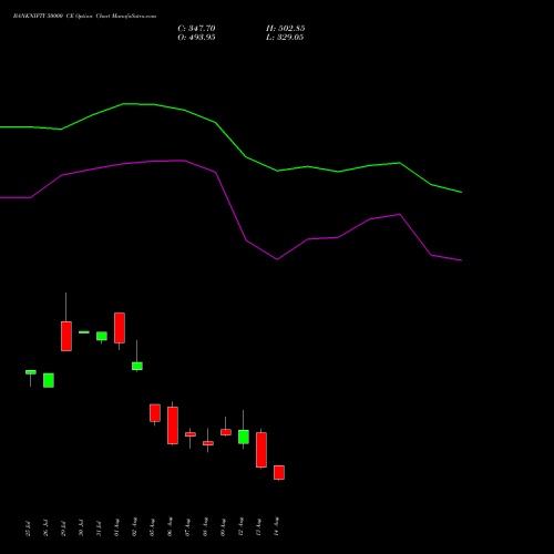 BANKNIFTY 50000 CE CALL indicators chart analysis Nifty Bank options price chart strike 50000 CALL