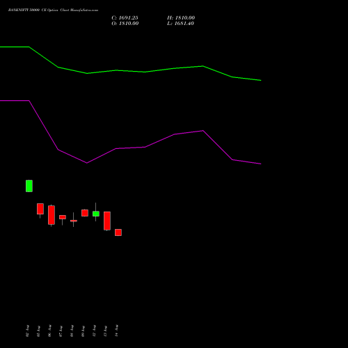 BANKNIFTY 50000 CE CALL indicators chart analysis Nifty Bank options price chart strike 50000 CALL