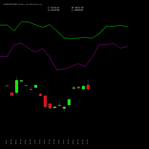 BANKNIFTY 50000 CE CALL indicators chart analysis Nifty Bank options price chart strike 50000 CALL