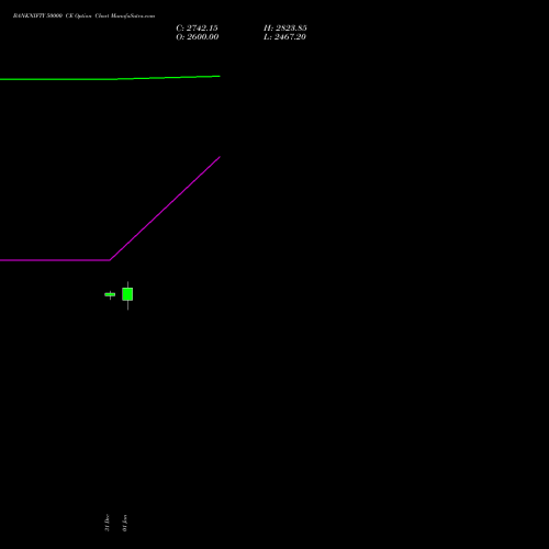 BANKNIFTY 50000 CE CALL indicators chart analysis Nifty Bank options price chart strike 50000 CALL
