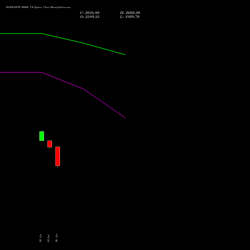 BANKNIFTY 50000 CE CALL indicators chart analysis Nifty Bank options price chart strike 50000 CALL