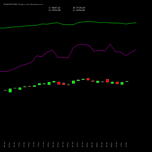 Live BANKNIFTY 50000 CE (CALL) 30 December 2025 options price chart analysis Nifty Bank 