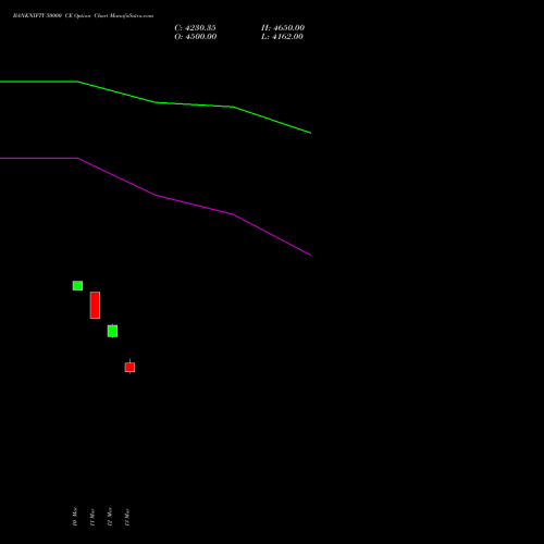 BANKNIFTY 50000 CE (CALL) 30 March 2026 options price chart analysis Nifty Bank 