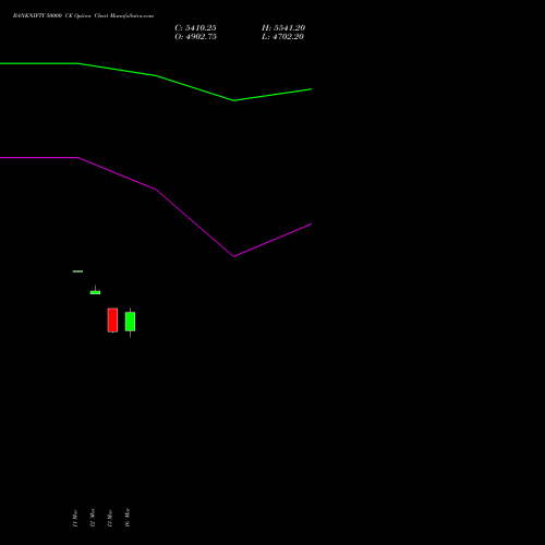BANKNIFTY 50000 CE (CALL) 28 April 2026 options price chart analysis Nifty Bank 