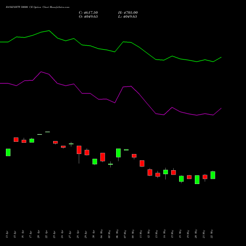 BANKNIFTY 50000 CE (CALL) 30 June 2026 options price chart analysis Nifty Bank 