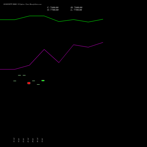 BANKNIFTY 50000 CE (CALL) 29 September 2026 options price chart analysis Nifty Bank 