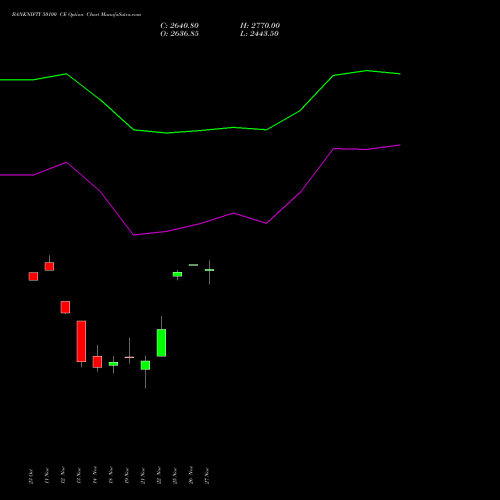 BANKNIFTY 50100 CE CALL indicators chart analysis Nifty Bank options price chart strike 50100 CALL